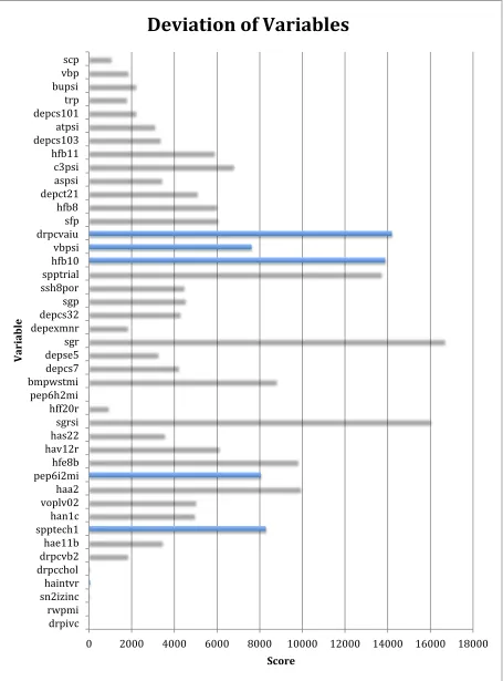 Figure 5 - Highest Scoring VariablesDeviation of Variables  