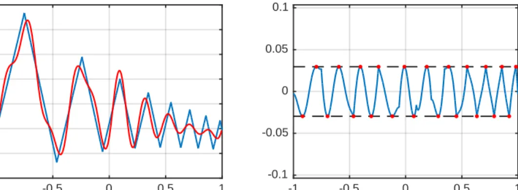 Fig. 3. Degree 10 best approximation of a zig-zag function and the corresponding error curve.