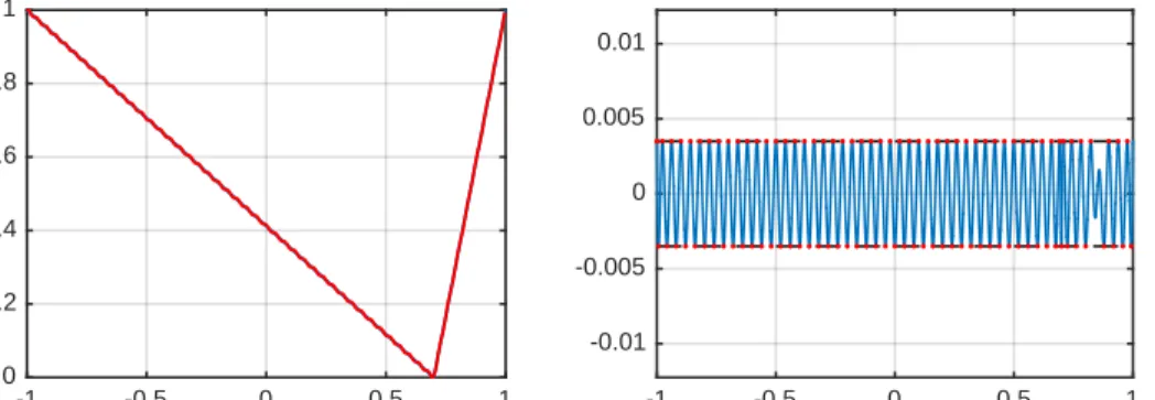 Figure 4 is for the same problem but with a higher degree of approximation.