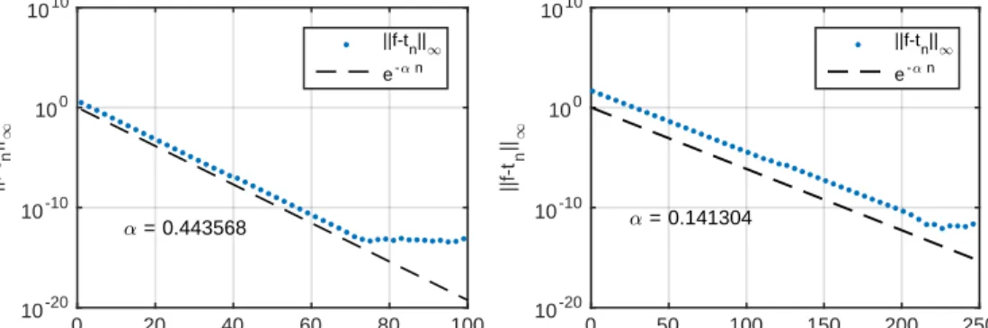 Fig. 6. Error in the best approximation of f (θ) = (b + cos θ) −1 as a function of the degree of the approximating polynomial
