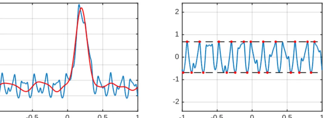 Fig. 1. The function f (x) = 1/(2 + sin 22πx) + (1/2) cos 13πx + 5e −80(x−0.2) 2 and its degree 10 best trigonometric approximation (left)