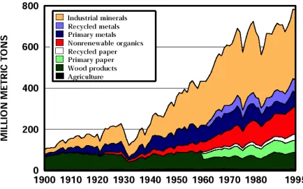 Figure 2: Trend in the material consumption in the 20th century (Matos and Wagner, 1998)