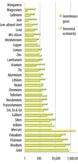 Figure 4: Contribution to terrestrial eco-system toxicity and global warming of 1kg primary metal (UNEP, 2010)