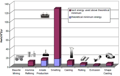 Figure 11: Comparison of the energy consumption between the various aluminum production processes in the United States (USDOE, 2007)