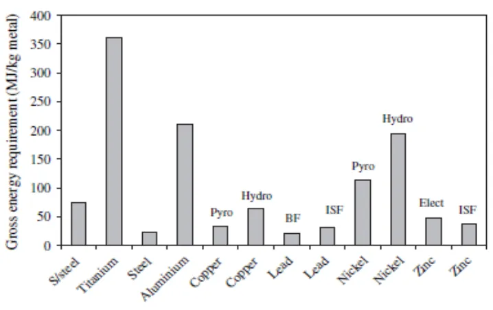 Figure 12: Gross Energy Requirements for various materials (Norgate et. al, 2006). 