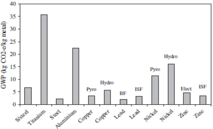 Figure 13: Global Warming Potential of the various materials (Norgate et. al, 2006). 