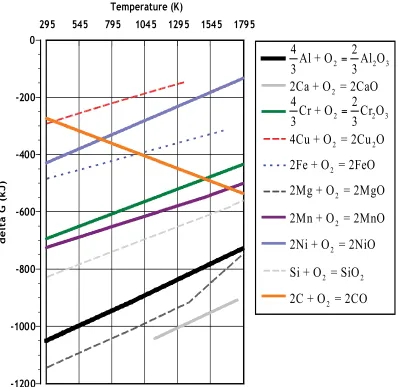 Figure 14: Ellingham diagram depicting the change in Gibbs free energy as a function of temperature for various elements (Gaustad et al., 2012)