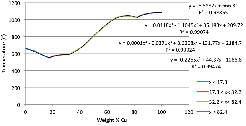 Figure 18: Al-Cu binary phase diagram (SGTE Alloy database, 2004). 