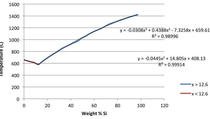 Figure 20: Al-Si binary phase diagram (SGTE Alloy database, 2004). 