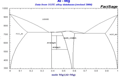 Figure 23: Al-Mg binary phase diagram with the solid-liquid phase boundary (Murray, 