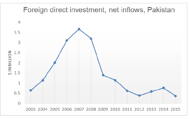 Figure 4: Foreign direct investment 
