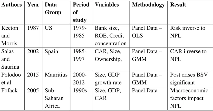 Table 1. Panel Data Studies 