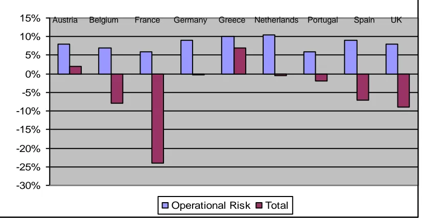 Figure 3: Expected change in Capital requirement per country – credit and operational risk 