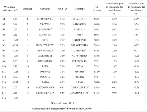 Table 7. Weighting coefficients (bi) of GI and ranking of maize hybrids and their genotypic values free from G × A interaction (u + g), and by the genotypic index (GI) scores composed by the PI objective character, which combines grain yield per hectare an
