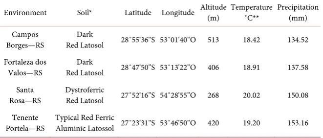 Table 1. Description of growing environments regarding soil type, geographic coordi-nates, altitude, temperature and precipitation