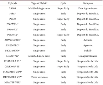 Table 2. Description of hybrids. 