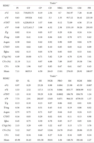 Table 3. Estimates of variance components and genetic parameters (individual REML) for the objective character of selection or phenotype index (PI) and the 15 auxiliary traits in maize hybrids evaluated in the joint analysis between environments