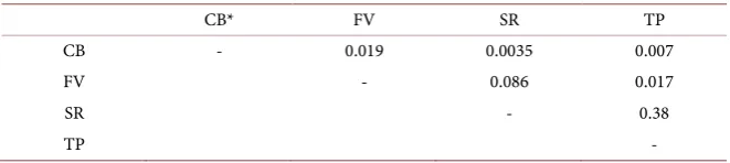 Table 4. Pair to pair genetic correlation among the studied environments regarding PI index