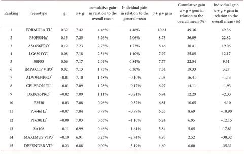 Table 5. Ordering of maize hybrids through genotypic values free from genotypes × environments interaction effects (u + g), ge-notypic values plus one mean effect of interaction (u + g + gem) and predicted gains for the objective character or phenotype in-