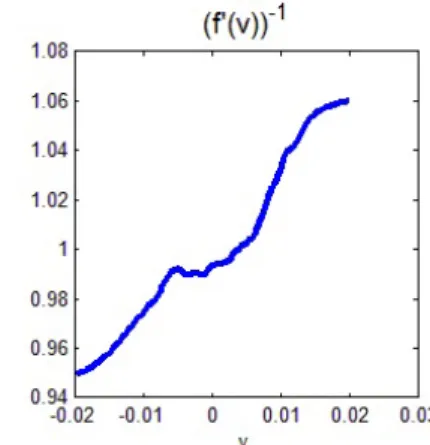 Figure : The scaling function f and its derivative.