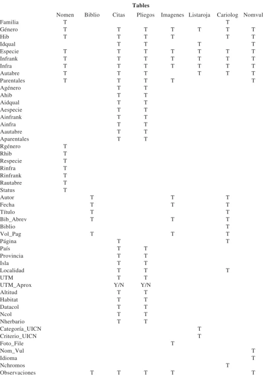 Table 1. Fields and types of data of the tables used by the Anthos database. Type of data (T = text; Y/N = yes/no) in the main fields and tables