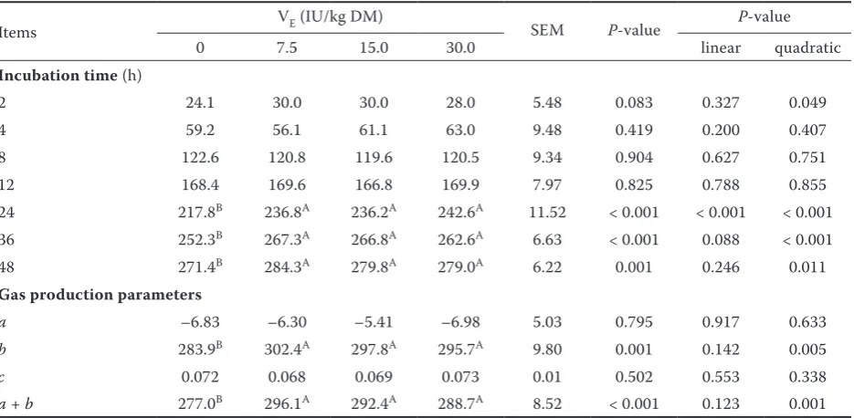 Table 2. Effects of supplementing vitamin E (VE) on in vitro rumen gas production (ml/g DM) at different incubation time and gas production parameters