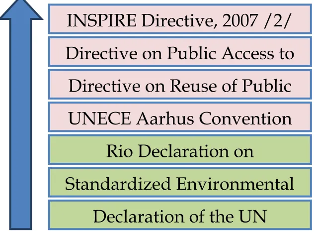 Figure 2. The main international documents, the EIS development refers to. 