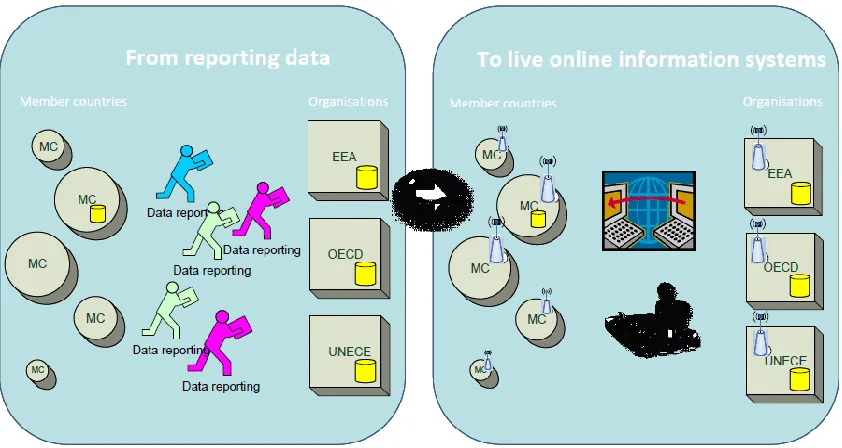 Figure 1.  Illustration of moving from data reporting to information systems1 
