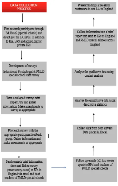 Figure 1: Flow Chart detailing the data collection process  
