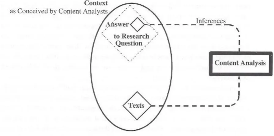 Figure 2: Content Analysis: Answering Questions Concerning a Context of Texts (Krippendorff, 