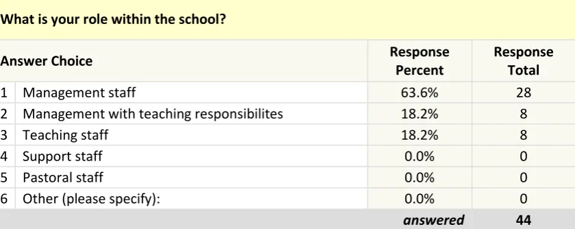 Table 4: The roles held by special school staff respondents  