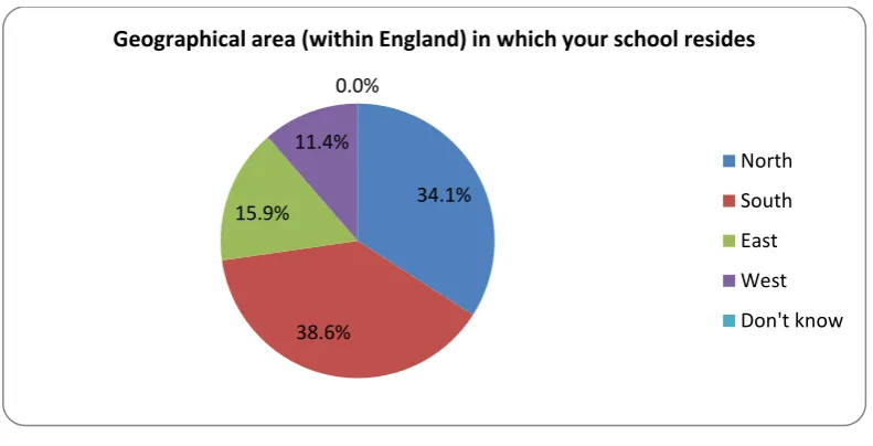 Table 5: Table showing how the special schools surveyed are funded 