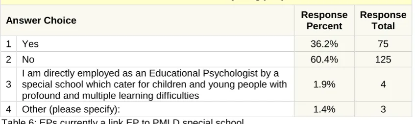 Table 6: EPs currently a link EP to PMLD special school 