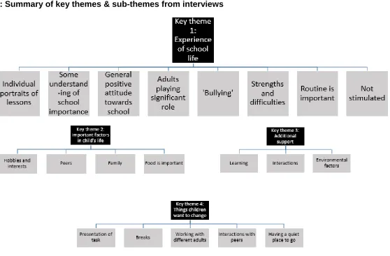 Figure 4.1: Summary of key themes & sub-themes from interviews 