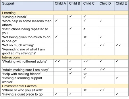 Table 4.1:  In-school support children find helpful 