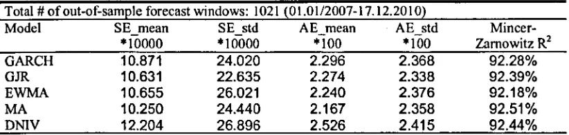 Table 6 Model Combination and Model Selection