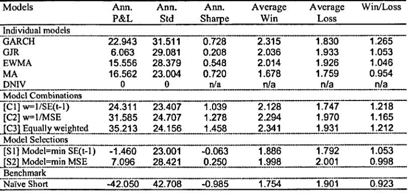 Table 7 Annual Performance, Average Win and Loss