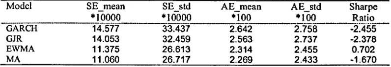 Table 12 Model Performance from Daily Data