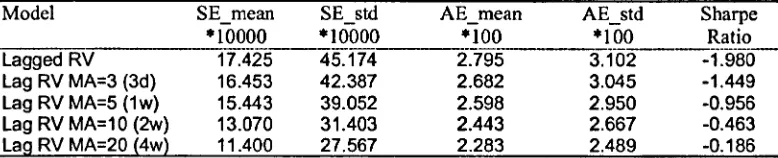 Table 14 Performance of Lagged Realized Volatility and Its Moving Averages