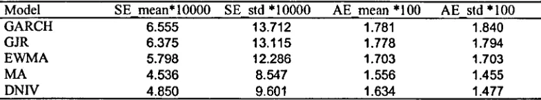 Table 17 Squared Error and Absolute Error (RV from Hourly Data) withoutSeasonality or Event Adjustments