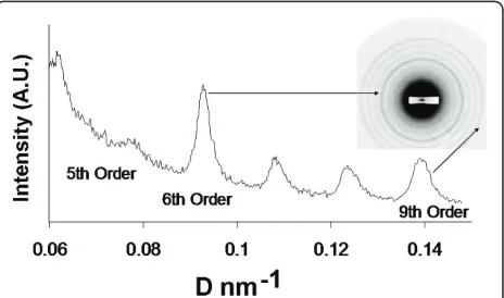 Figure 1 shows an example of a 2D WAXD pattern andthe corresponding linear intensity vs scattering vectortrace generated from a typical parchment sample