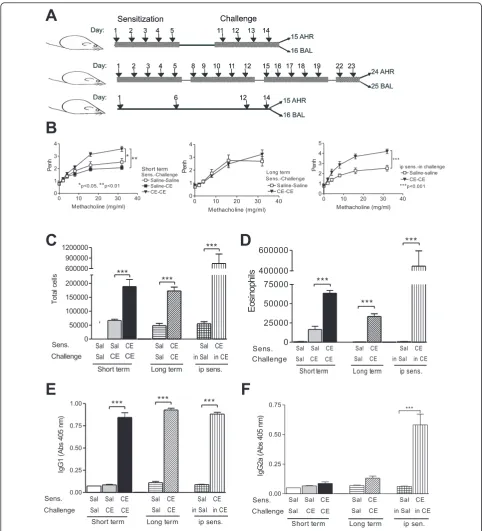 Figure 1 Sensitization of Balb/c mice to CE allergens. A. Models of mucosal and intraperitoneal sensitization to CE