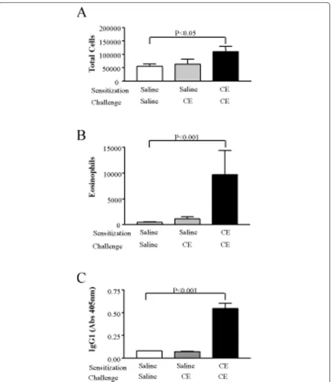 Figure 4 Sensitization of C57Bl/6 mice to CE allergens. AHR (Penh) was assessed 24 h after the last challenge (A) (saline-CE n = 12; CE-CE n= 16)