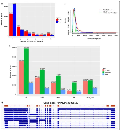 Fig. 2 Characterization of the unique transcripts. a The number of transcripts per gene by PacBio data vs