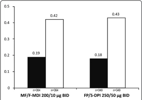 Figure 5 Proportion of Symptom-Free Days and Nights. BID =twice daily; DPI = dry powder inhaler; FP/S = fluticasonepropionate/salmeterol; LOCF = last observation carried forward; MDI= metered-dose inhaler; MF/F = mometasone furoate/formoterol.