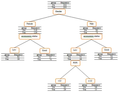 Table 3.  Comparing the results of the Bagging model and the classification and regression tree (CART) 