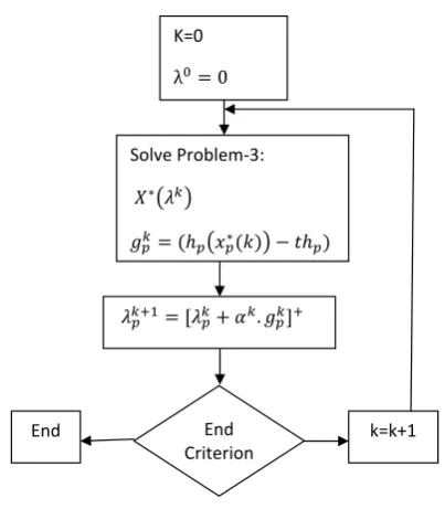 Figure 3. Network simulation graph