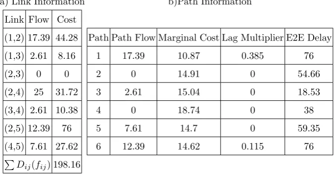Table 2. Simulation results of step1