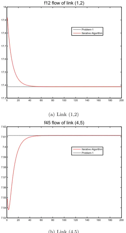 Figure 5. The Lagrangian multipliers corresponding to pathsper 200 iterations