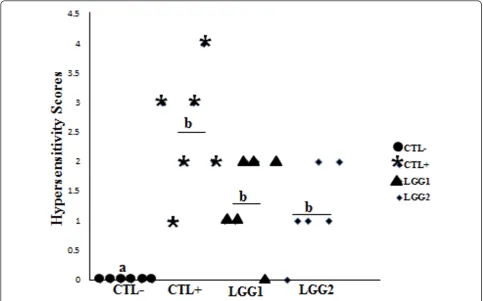 Figure 2 Hypersensitivity scores of intraperitoneally sensitized (IP) mice. Hypersensitivity symptoms were scored one hour after lastchallenge with CMP